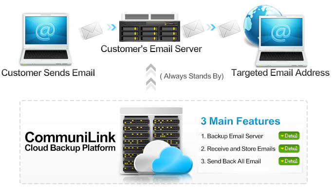 CommuniLink Cloud backup platform CommuniLink Cloud backup platform